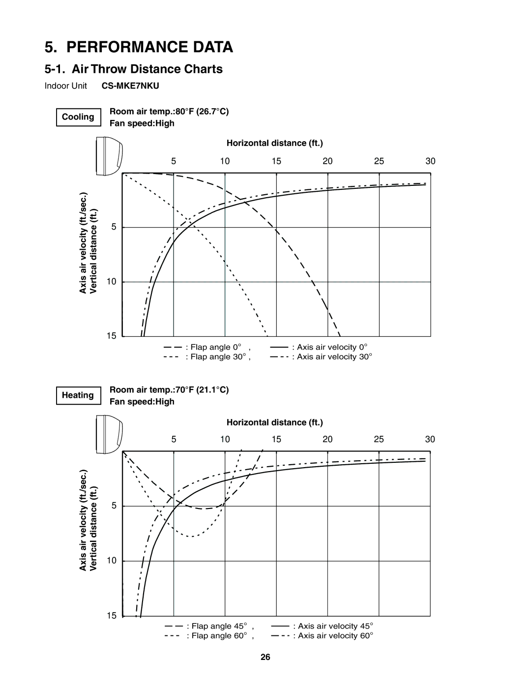 Panasonic CS-MKE7NKU, CS-MKE9NKU, CS-MKE18NKU, CS-MKE12NKU, CS-MKE24NKU Performance Data, Air Throw Distance Charts 