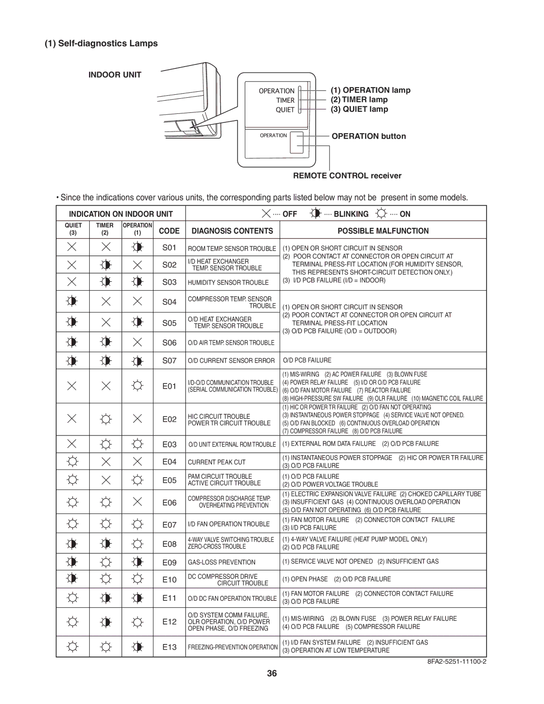 Panasonic CS-MKE7NKU, CS-MKE9NKU, CS-MKE18NKU, CS-MKE12NKU, CS-MKE24NKU Self-diagnostics Lamps, Code Diagnosis Contents 