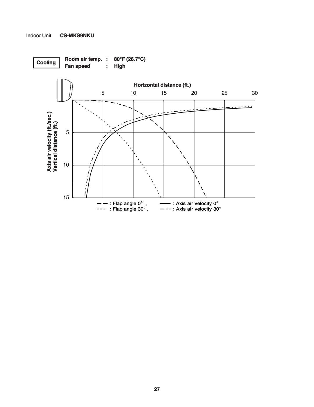 Panasonic CS-MKS24NKU Indoor Unit, Cooling, CS-MKS9NKU Room air temp. 80F 26.7C, Fan speed, High, Horizontal distance ft 