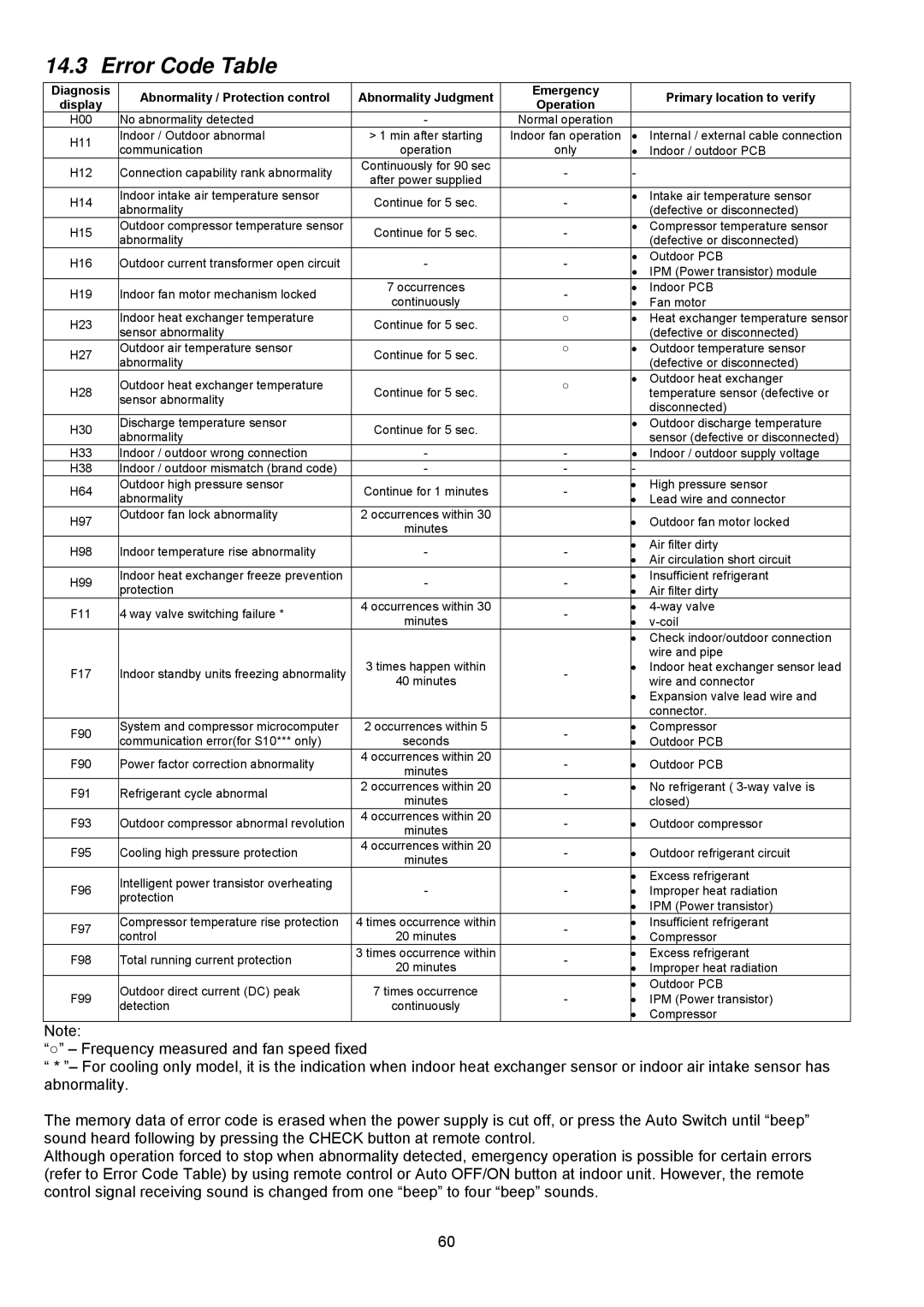 Panasonic CU-S9NKU-1, CS-S18NKU-1, CS-S12NKUW-1, CS-S22NKU-1, CS-S9NKUW-1 Error Code Table, Abnormality / Protection control 