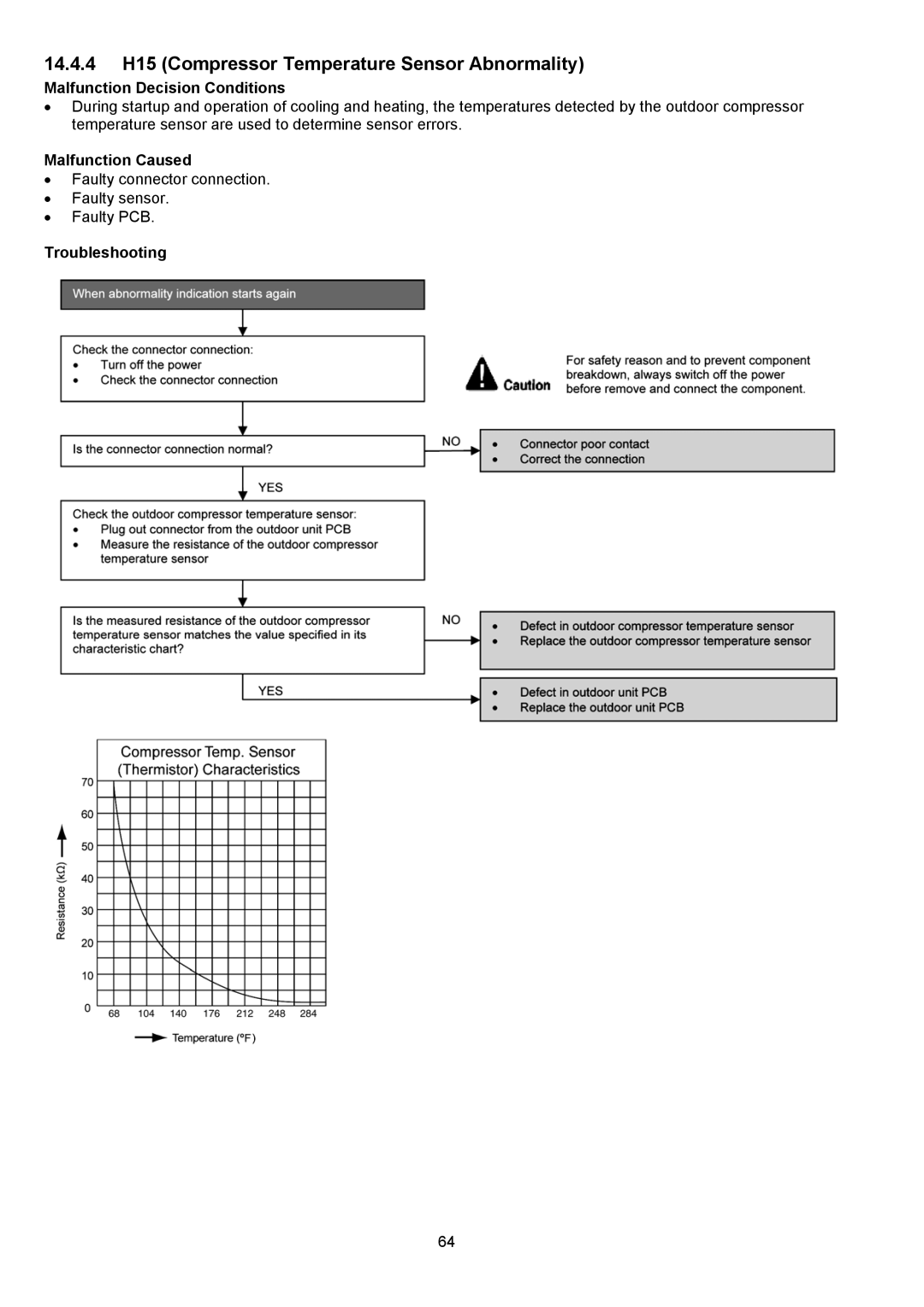 Panasonic CS-S18NKU-1, CS-S12NKUW-1, CS-S22NKU-1, CS-S9NKUW-1 14.4.4 H15 Compressor Temperature Sensor Abnormality 