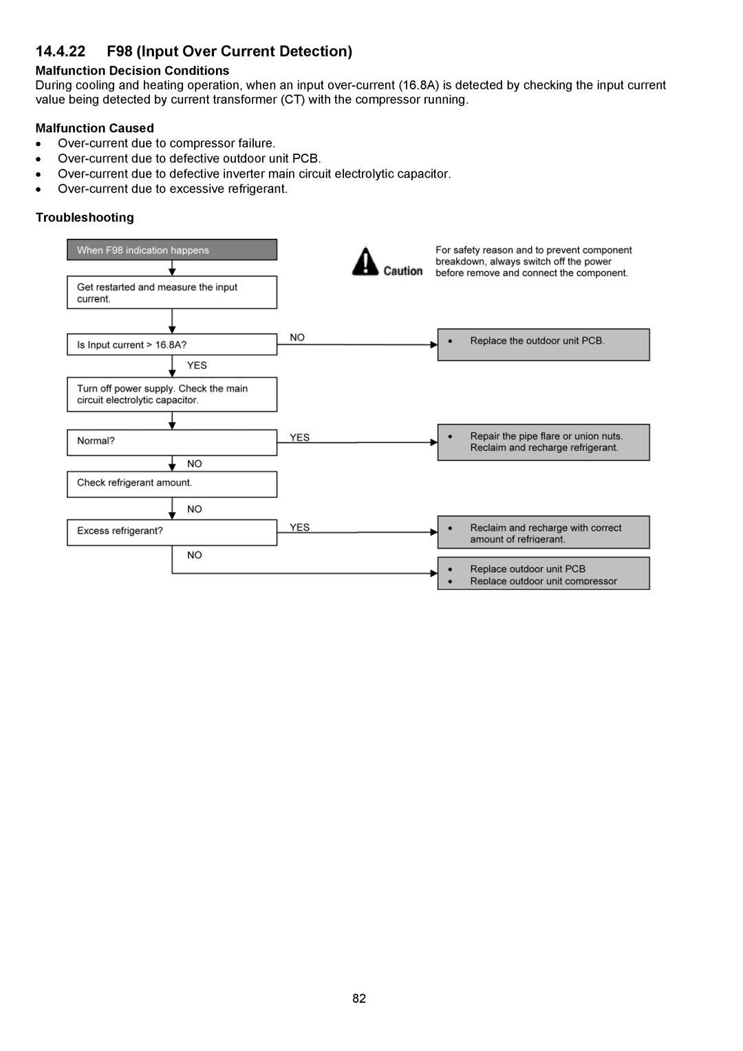 Panasonic CS-S22NKU-1, CS-S18NKU-1, CS-S12NKUW-1, CS-S9NKUW-1, CU-S9NKU-1 14.4.22 F98 Input Over Current Detection 