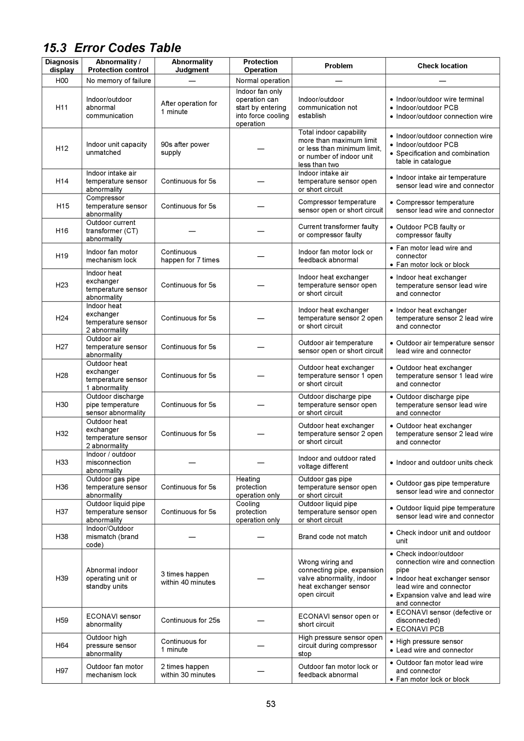 Panasonic CS-XE9PKUA, CS-XE12PKUA, CU-XE9PKUA, CU-XE12PKUA manual Error Codes Table, Protection control 