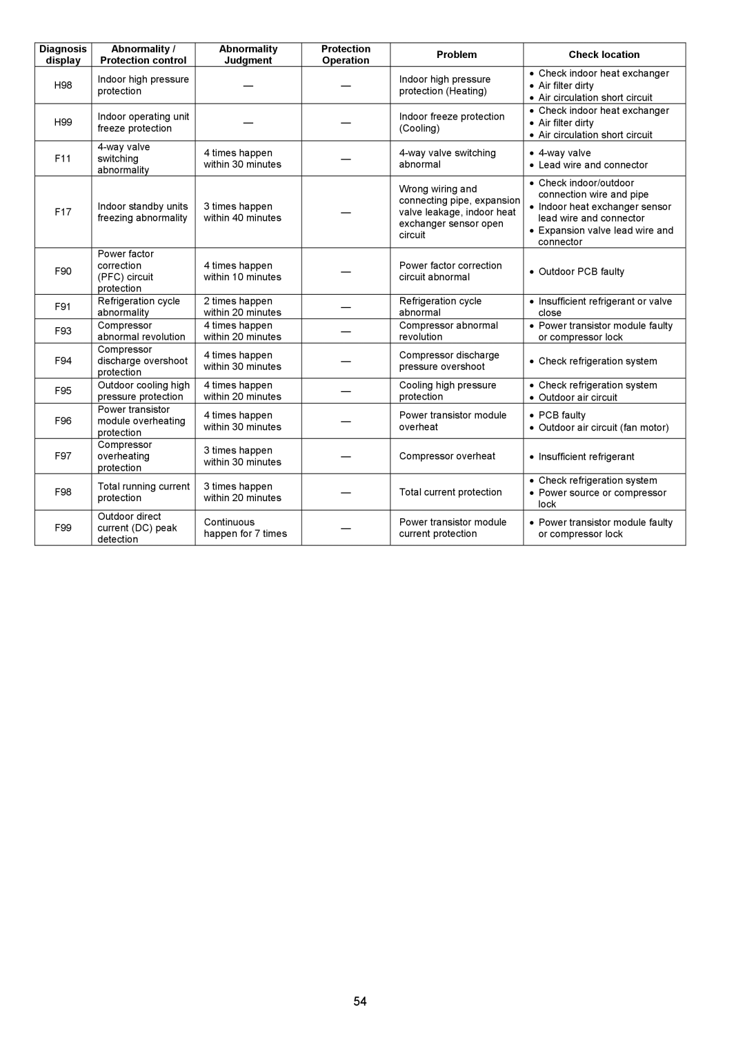 Panasonic CU-XE9PKUA, CS-XE12PKUA, CS-XE9PKUA, CU-XE12PKUA manual Diagnosis Abnormality Protection Problem 