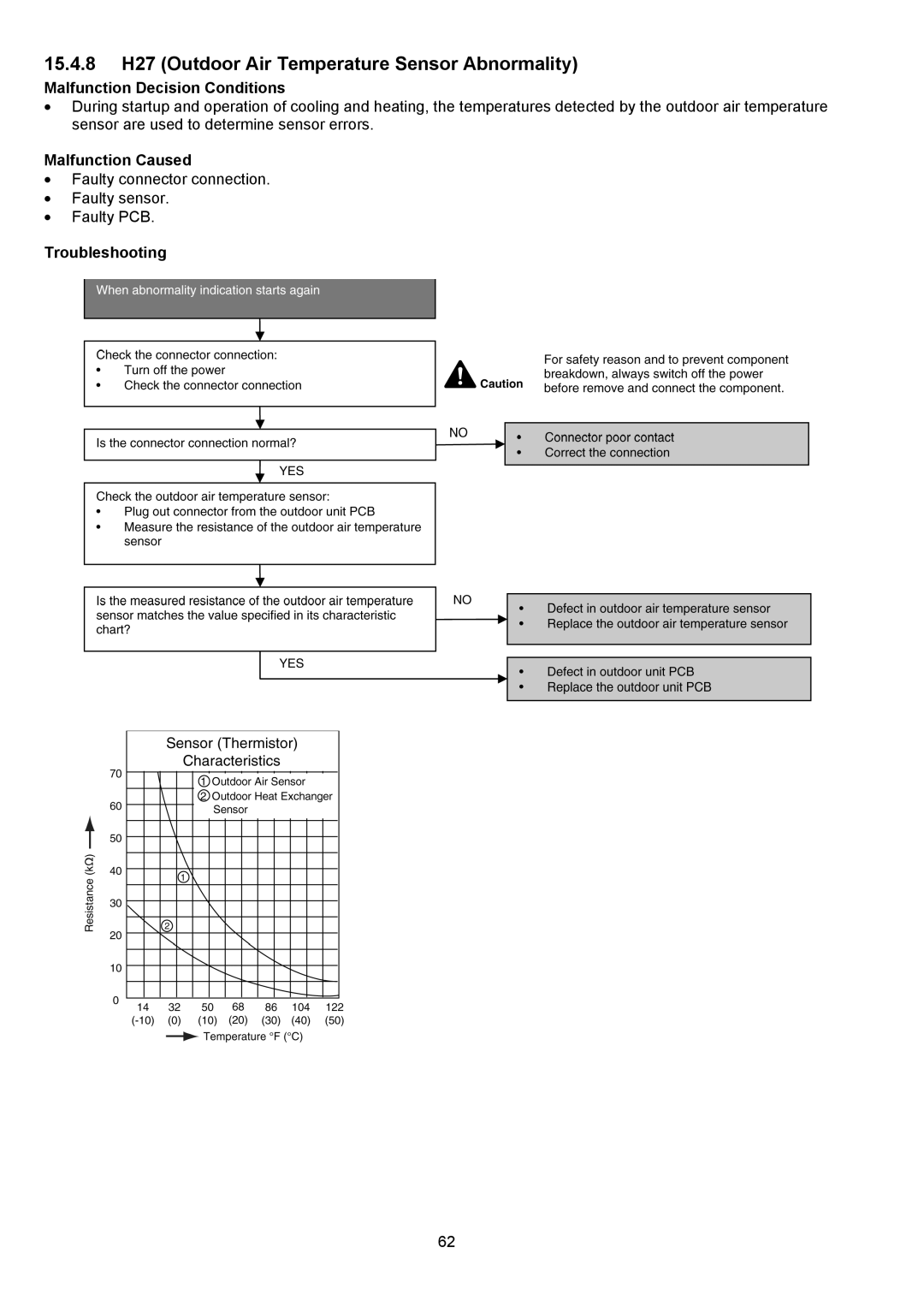 Panasonic CU-XE9PKUA, CS-XE12PKUA, CS-XE9PKUA, CU-XE12PKUA manual 15.4.8 H27 Outdoor Air Temperature Sensor Abnormality 