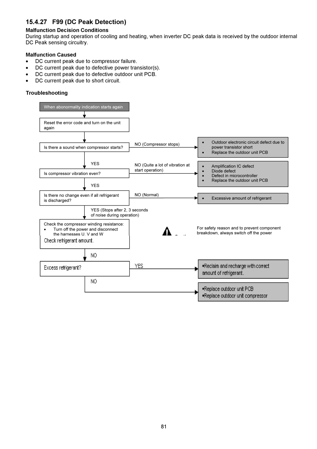 Panasonic CS-XE9PKUA, CS-XE12PKUA, CU-XE9PKUA, CU-XE12PKUA manual 15.4.27 F99 DC Peak Detection 