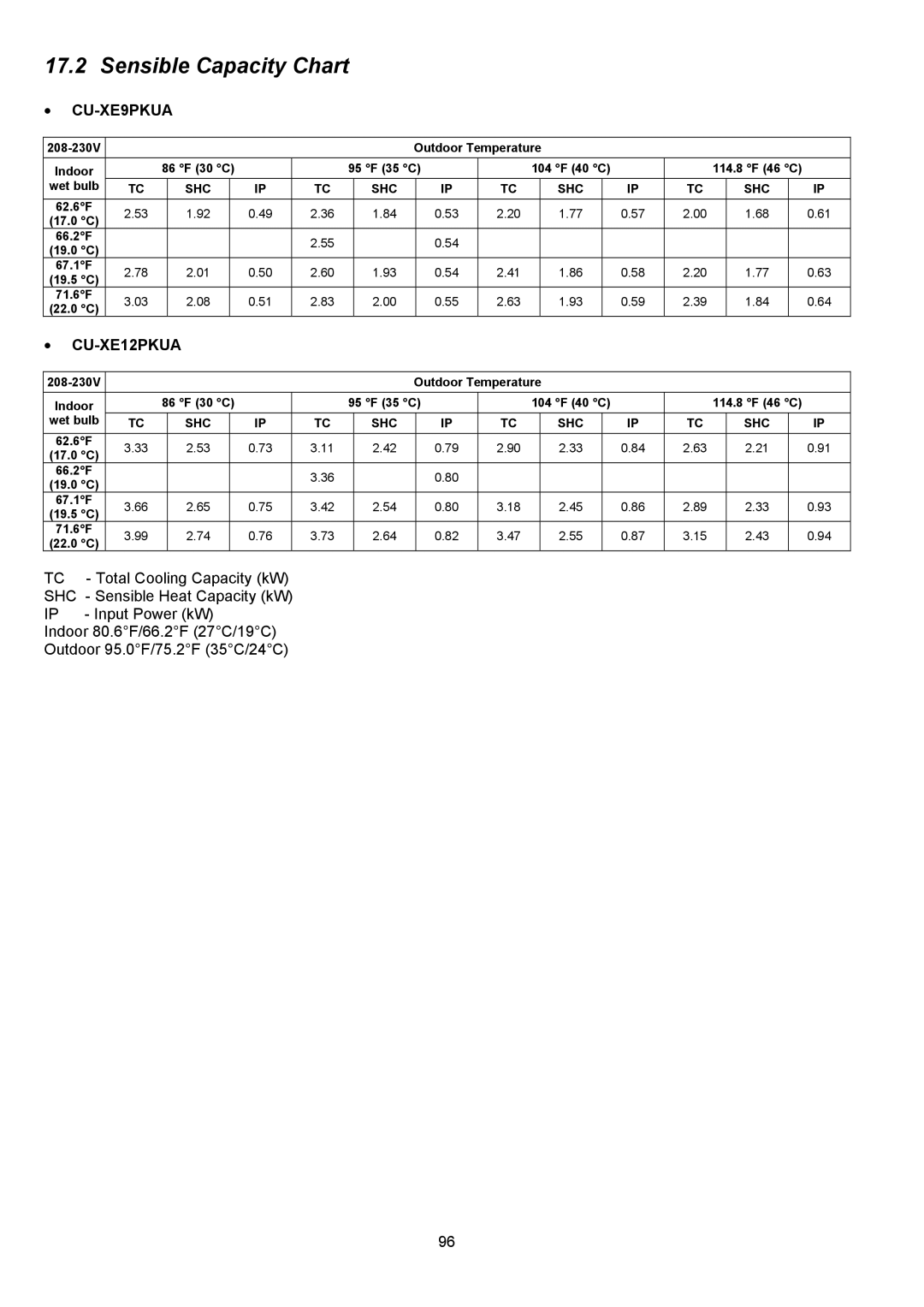 Panasonic CS-XE12PKUA, CS-XE9PKUA, CU-XE12PKUA manual Sensible Capacity Chart, š CU-XE9PKUA 