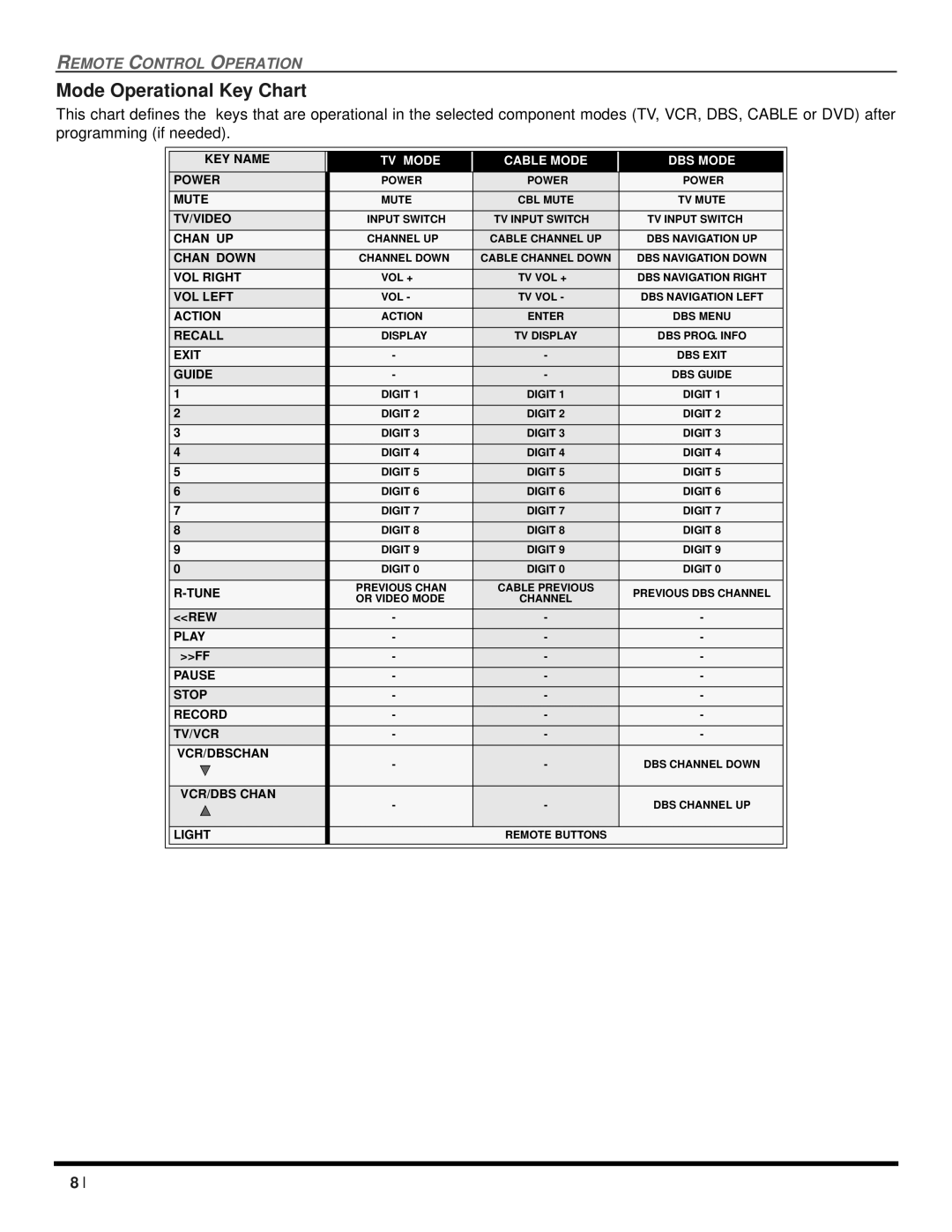 Panasonic CT 20SX12D manuel dutilisation Mode Operational Key Chart, TV Mode Cable Mode DBS Mode 