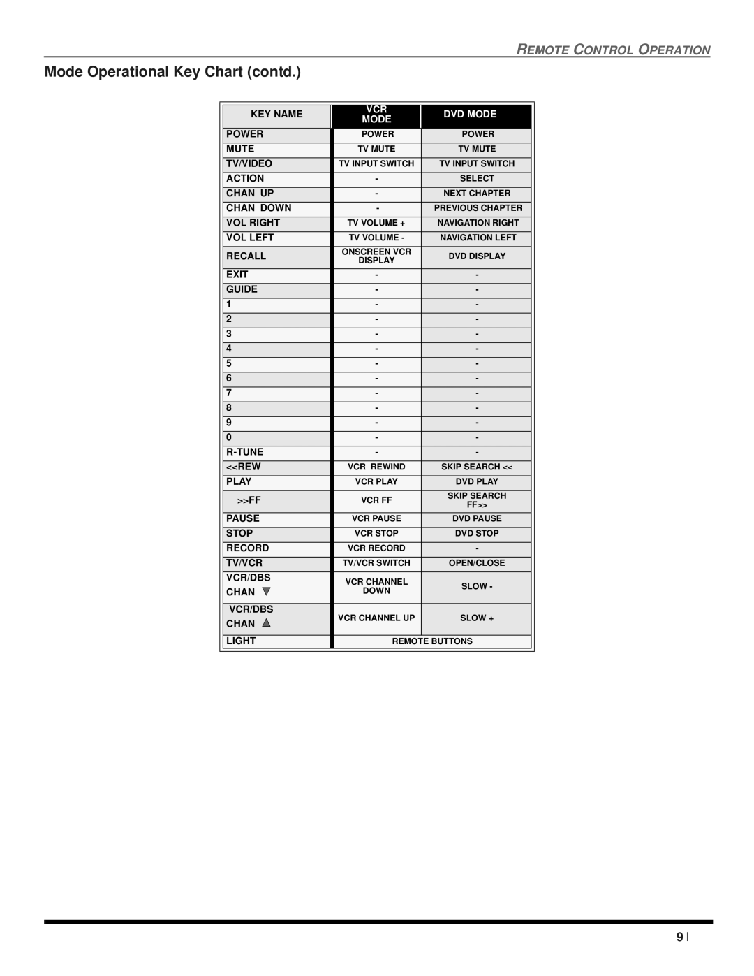 Panasonic CT 20SX12D manuel dutilisation Mode Operational Key Chart contd, VCR DVD Mode 