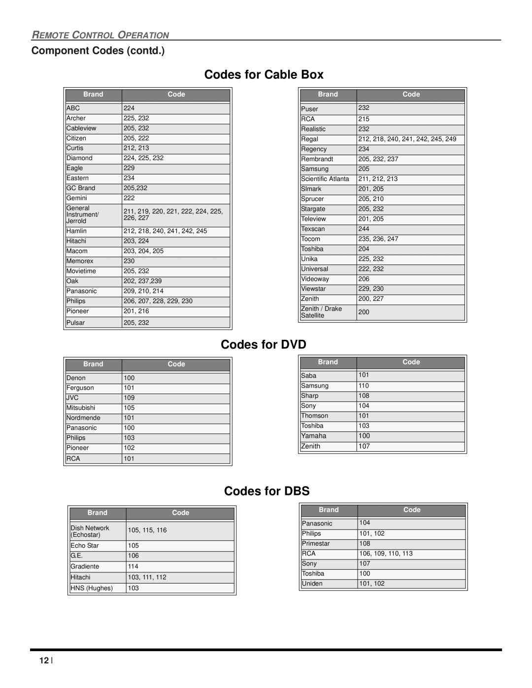 Panasonic CT 20SX12D manuel dutilisation Codes for Cable Box, Component Codes contd 