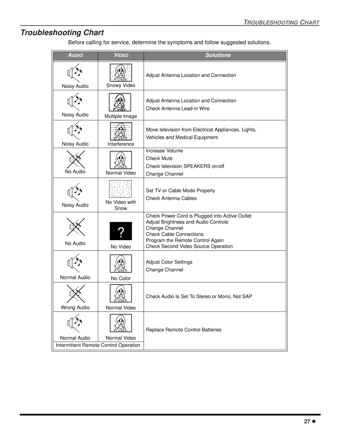 Panasonic CT 20SX12D manuel dutilisation Troubleshooting Chart, Solutions 