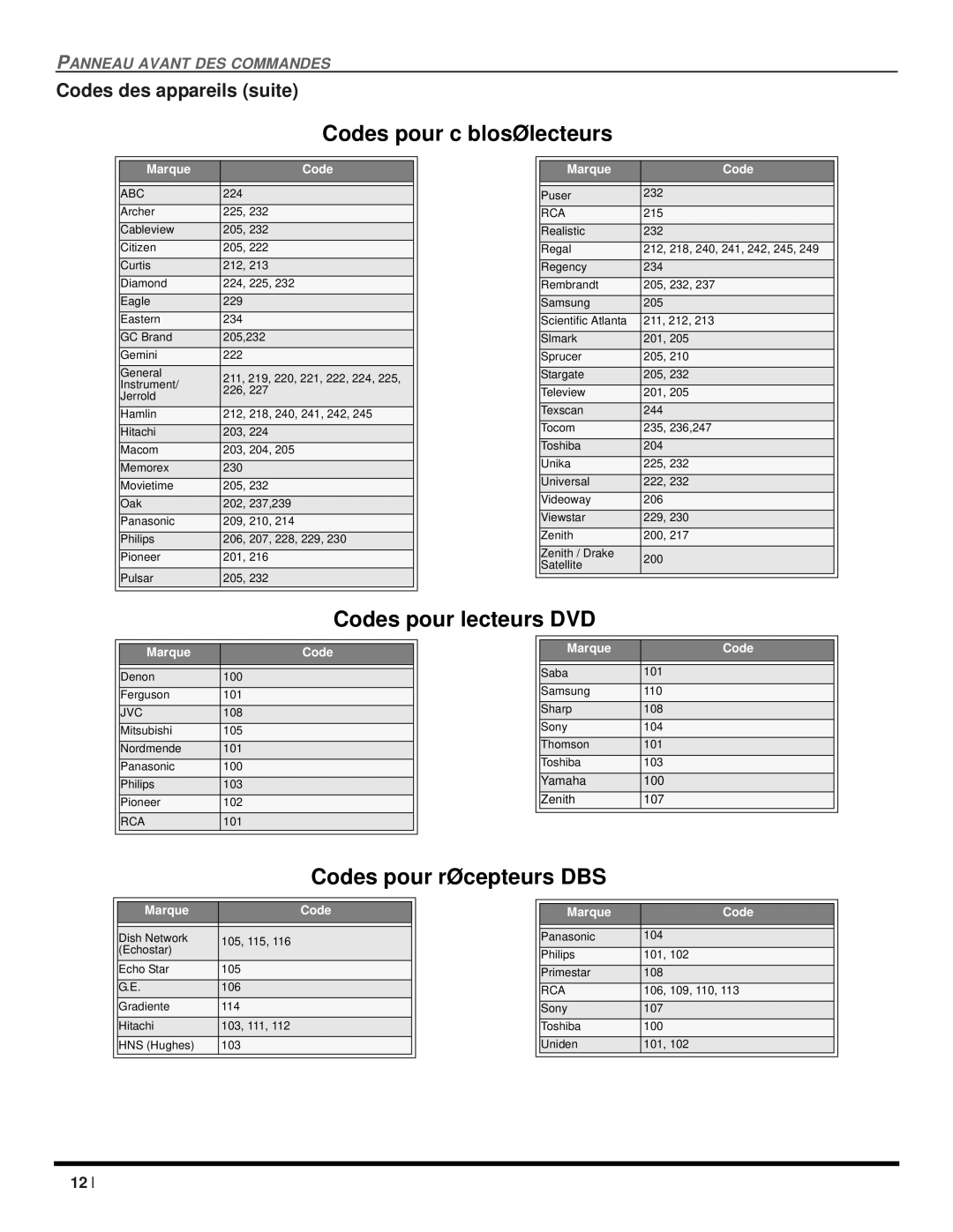 Panasonic CT 20SX12D manuel dutilisation Codes pour câblosélecteurs, Codes des appareils suite 