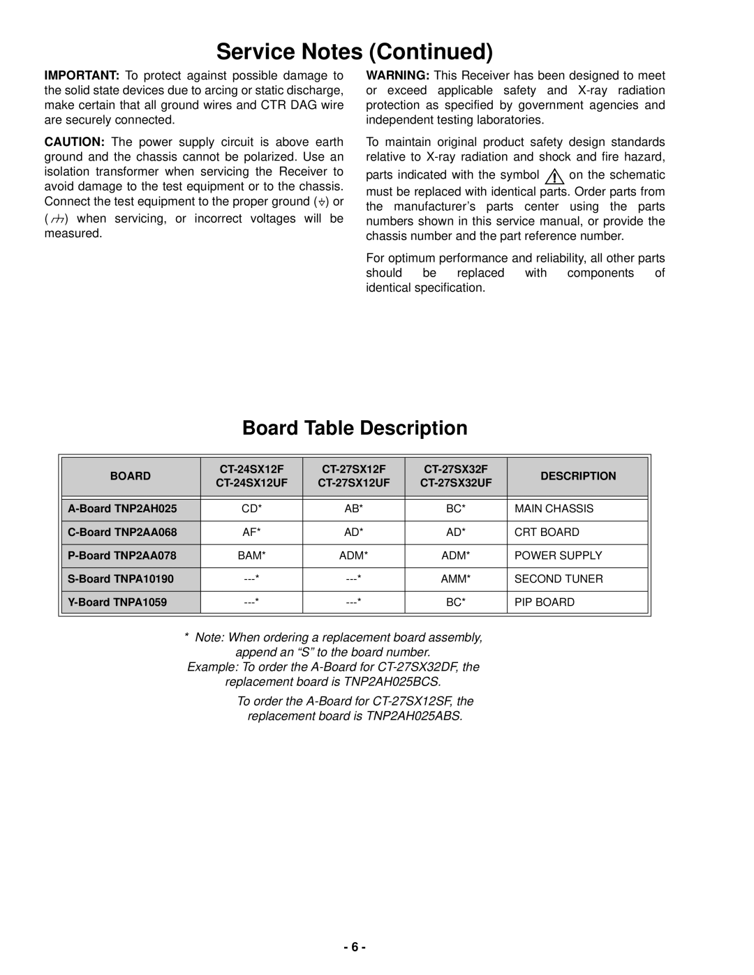 Panasonic CT-24SX12UF service manual Board Table Description 