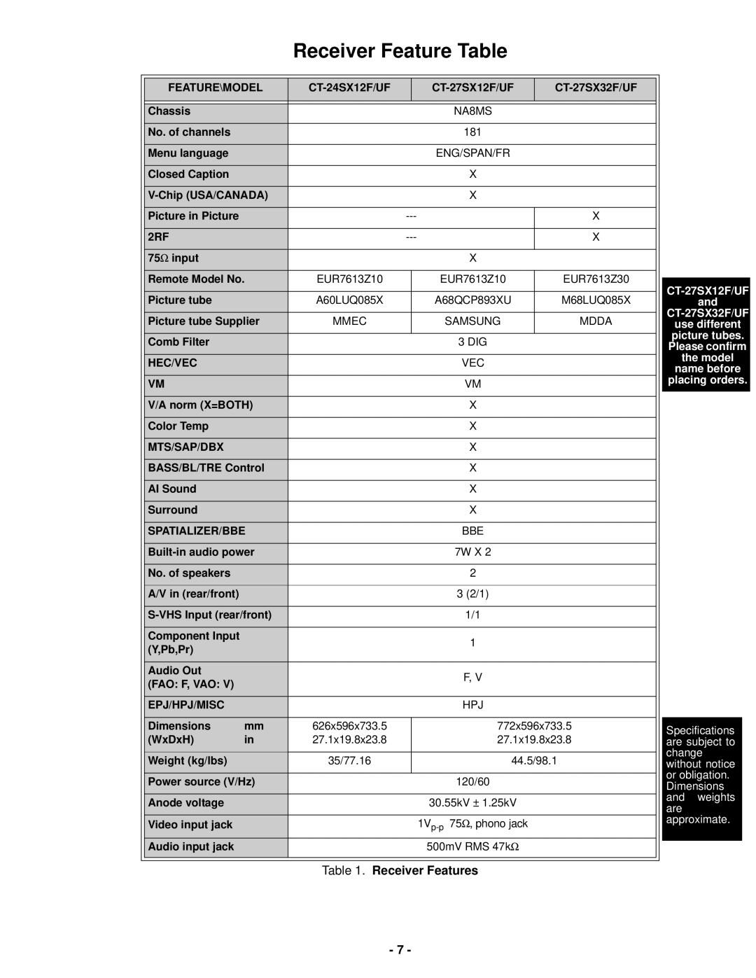 Panasonic CT-24SX12UF service manual Receiver Feature Table, A68QCP893XU 