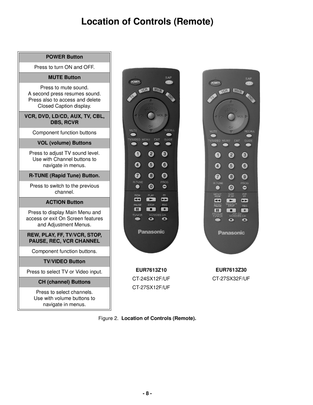 Panasonic CT-24SX12UF service manual Location of Controls Remote 