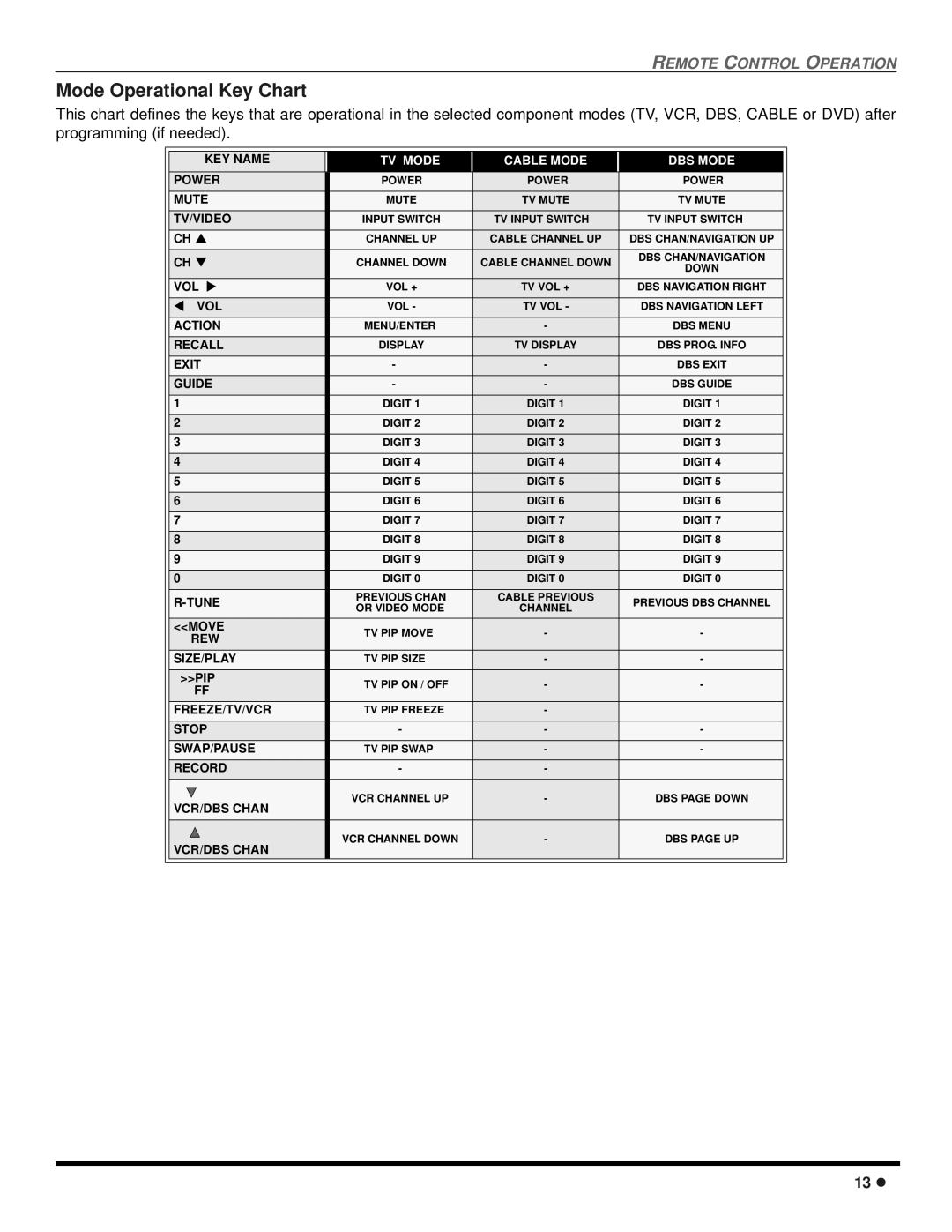 Panasonic CT-2707D, CT-3207D operating instructions Mode Operational Key Chart, TV Mode Cable Mode DBS Mode 