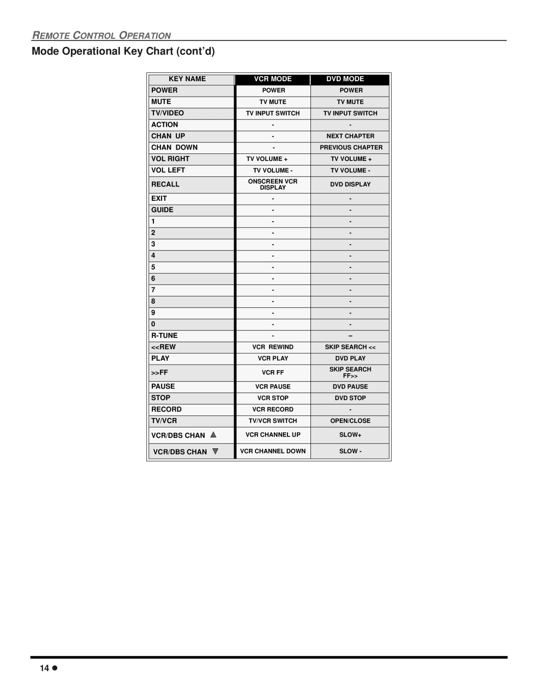 Panasonic CT-2707D, CT-3207D operating instructions Mode Operational Key Chart cont’d, VCR Mode DVD Mode 