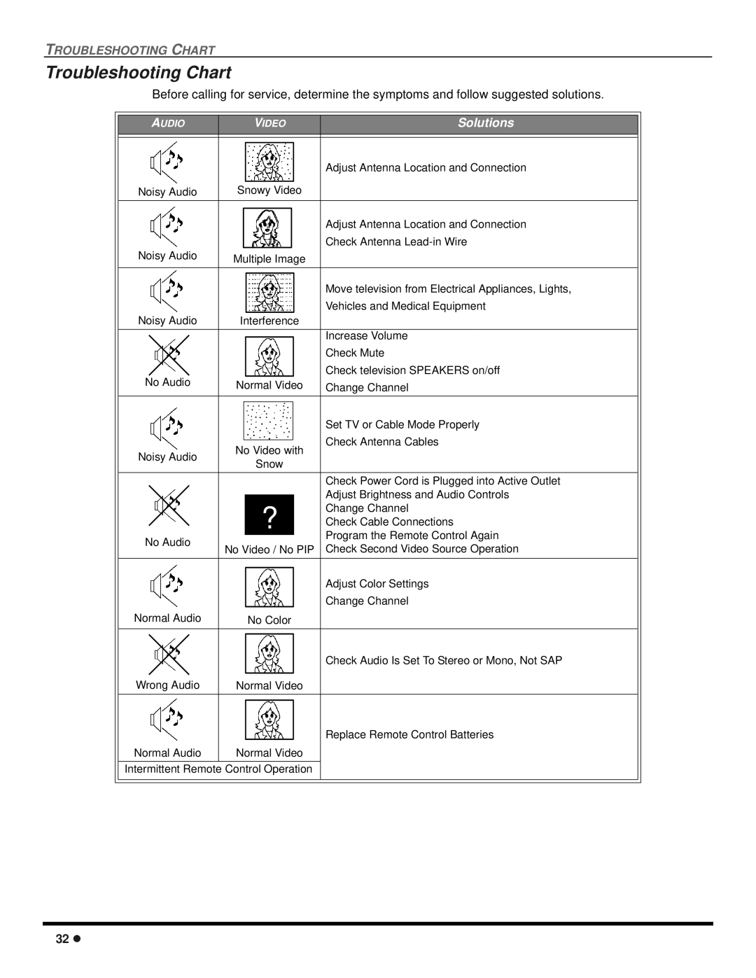 Panasonic CT-2707D, CT-3207D operating instructions Troubleshooting Chart 