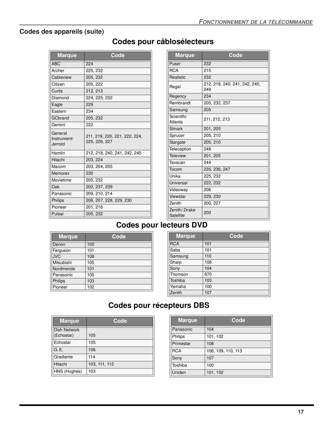 Panasonic CT-2707D, CT-3207D operating instructions Codes pour câblosélecteurs, Codes des appareils suite 