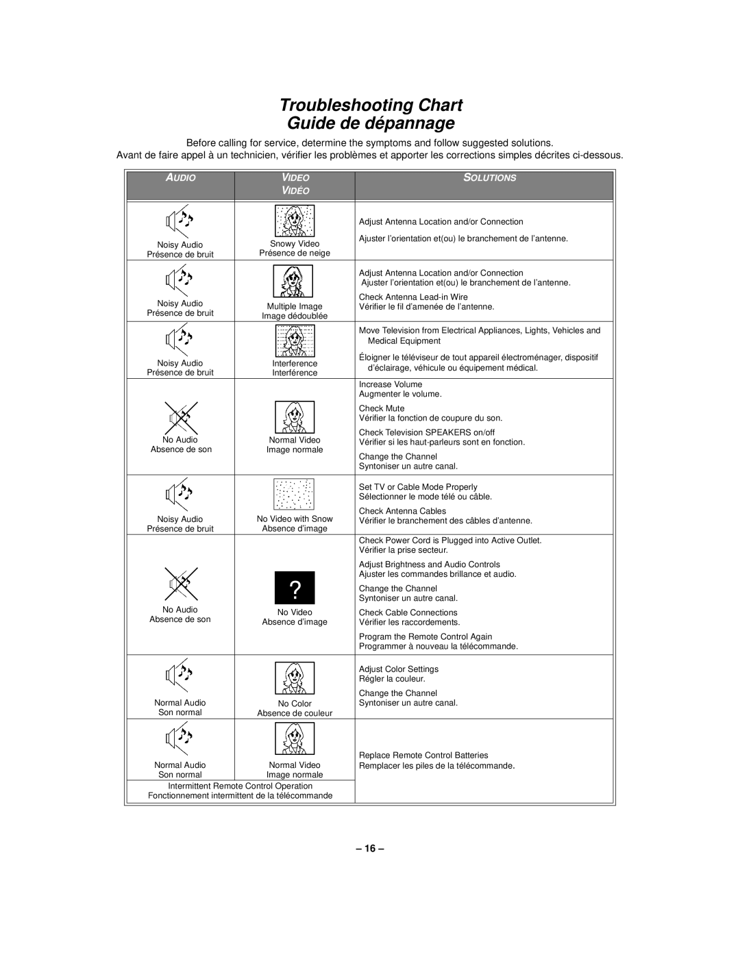 Panasonic CT-2733H, CT-3233H manual Troubleshooting Chart Guide de dépannage 