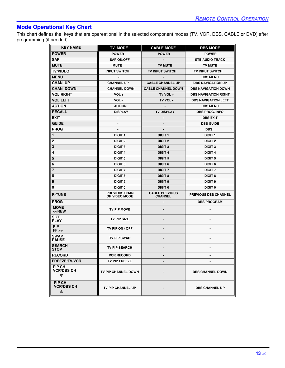 Panasonic CT 27D32 manual Mode Operational Key Chart, TV Mode 