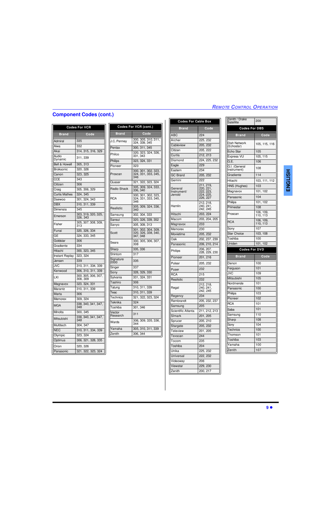 Panasonic CT-27SC13 manuel dutilisation Codes For Cable Box 