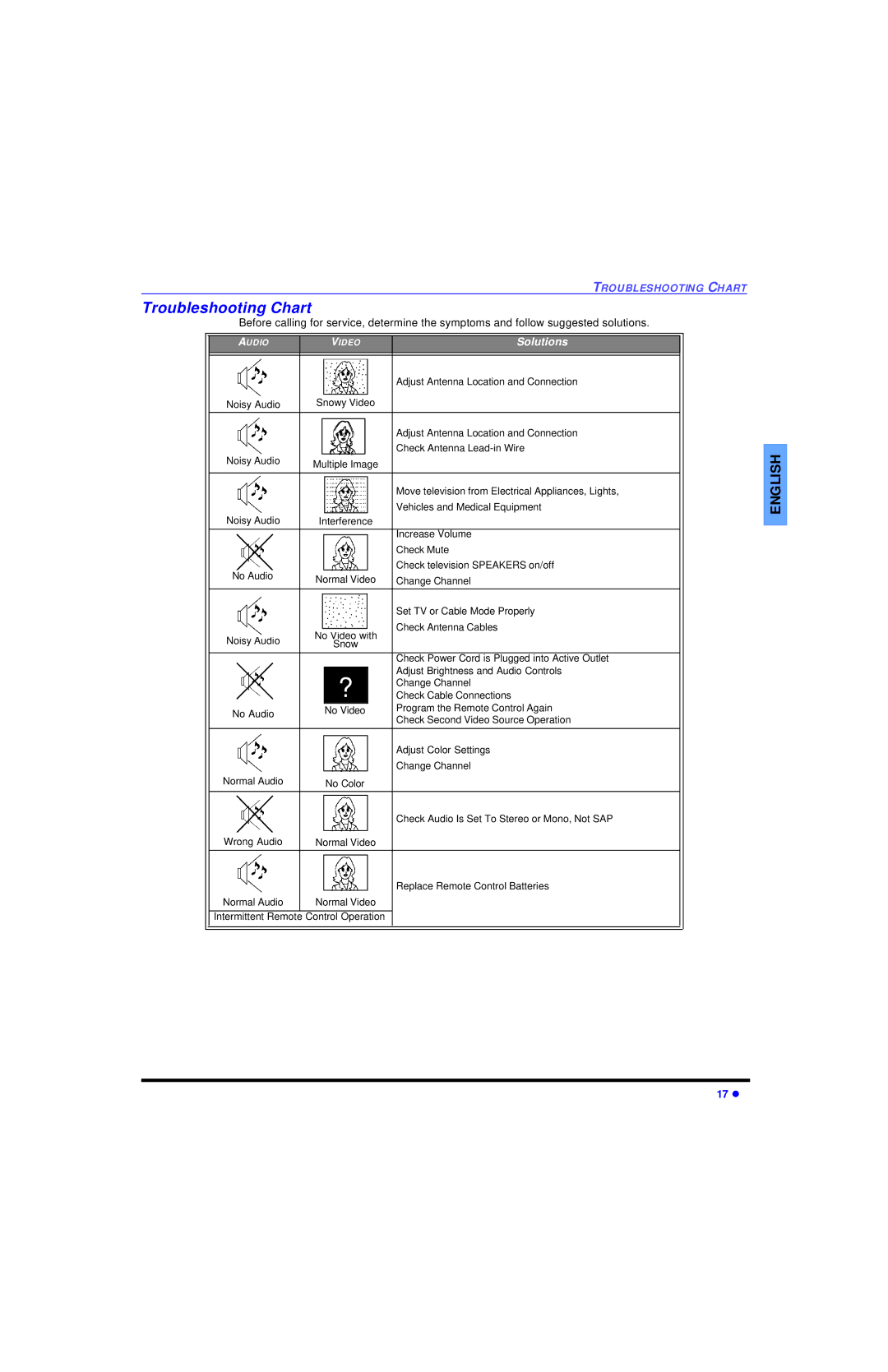 Panasonic CT-27SC13 manuel dutilisation Troubleshooting Chart, Solutions 