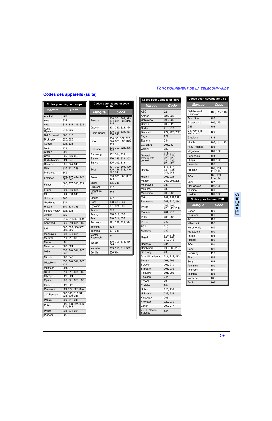 Panasonic CT-27SC13 manuel dutilisation Codes des appareils suite, Marque Code 