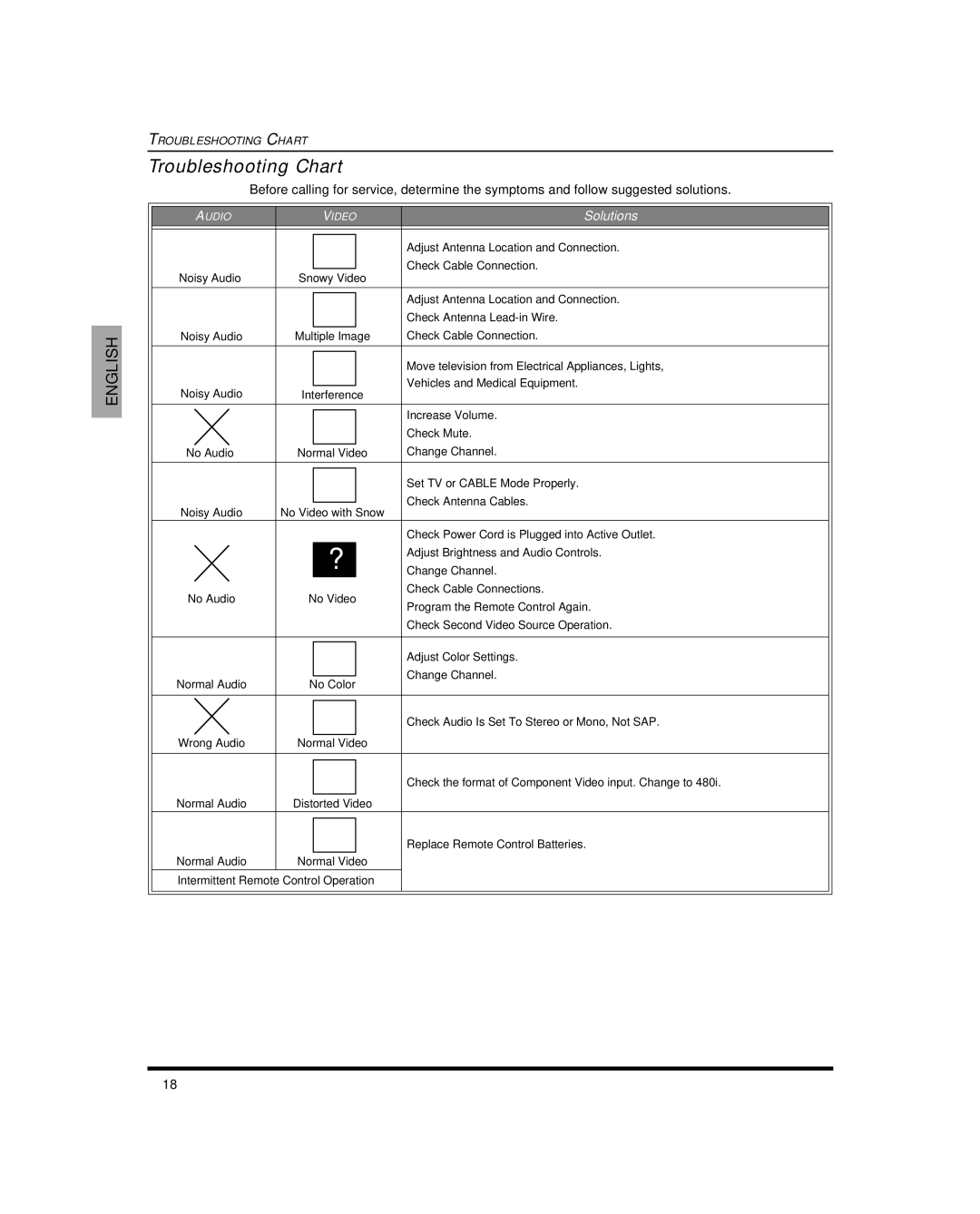 Panasonic CT 20SL15, CT-27SC15, CT 27SL15 manuel dutilisation Troubleshooting Chart 