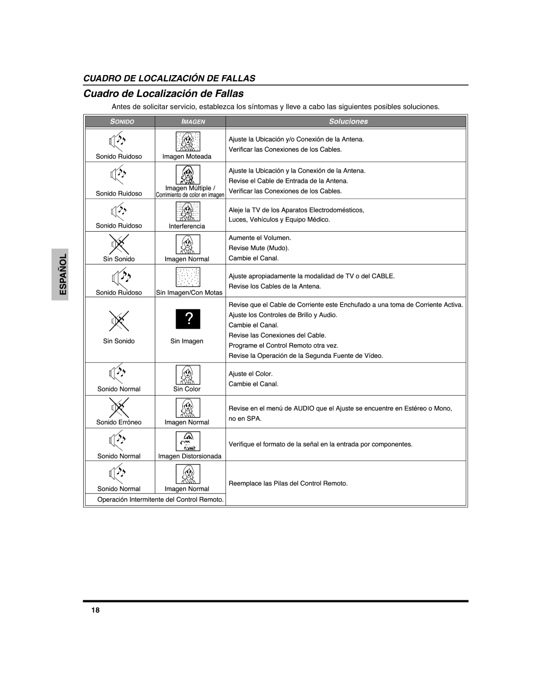 Panasonic CT 27SL15, CT-27SC15, CT 20SL15 manuel dutilisation Cuadro de Localización de Fallas 