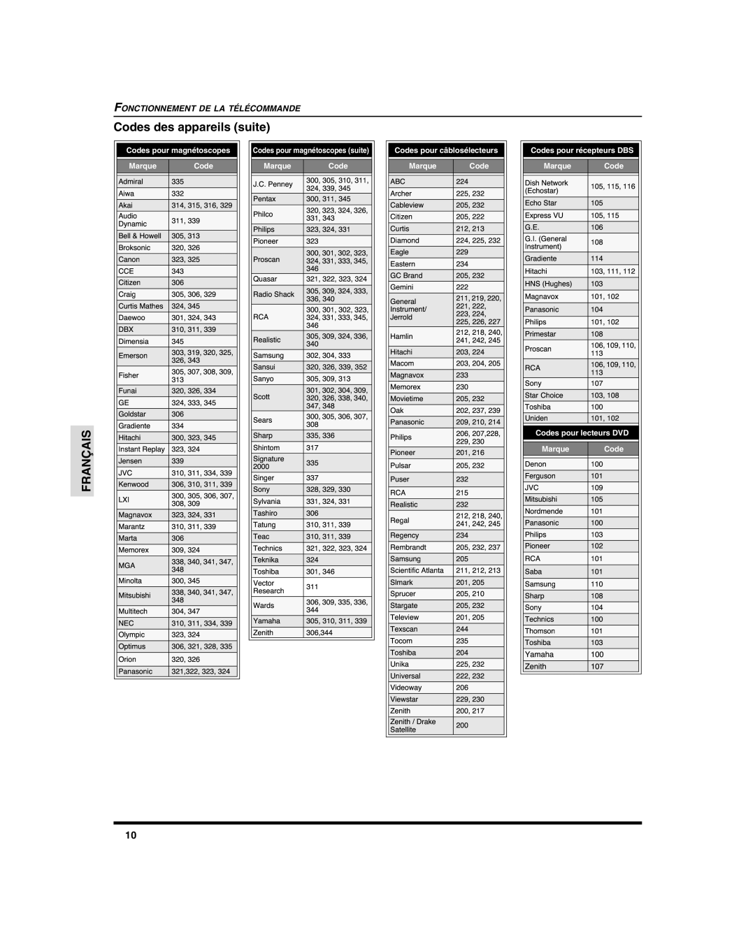 Panasonic CT 27SL15, CT-27SC15, CT 20SL15 manuel dutilisation #%4, Codes des appareils suite 