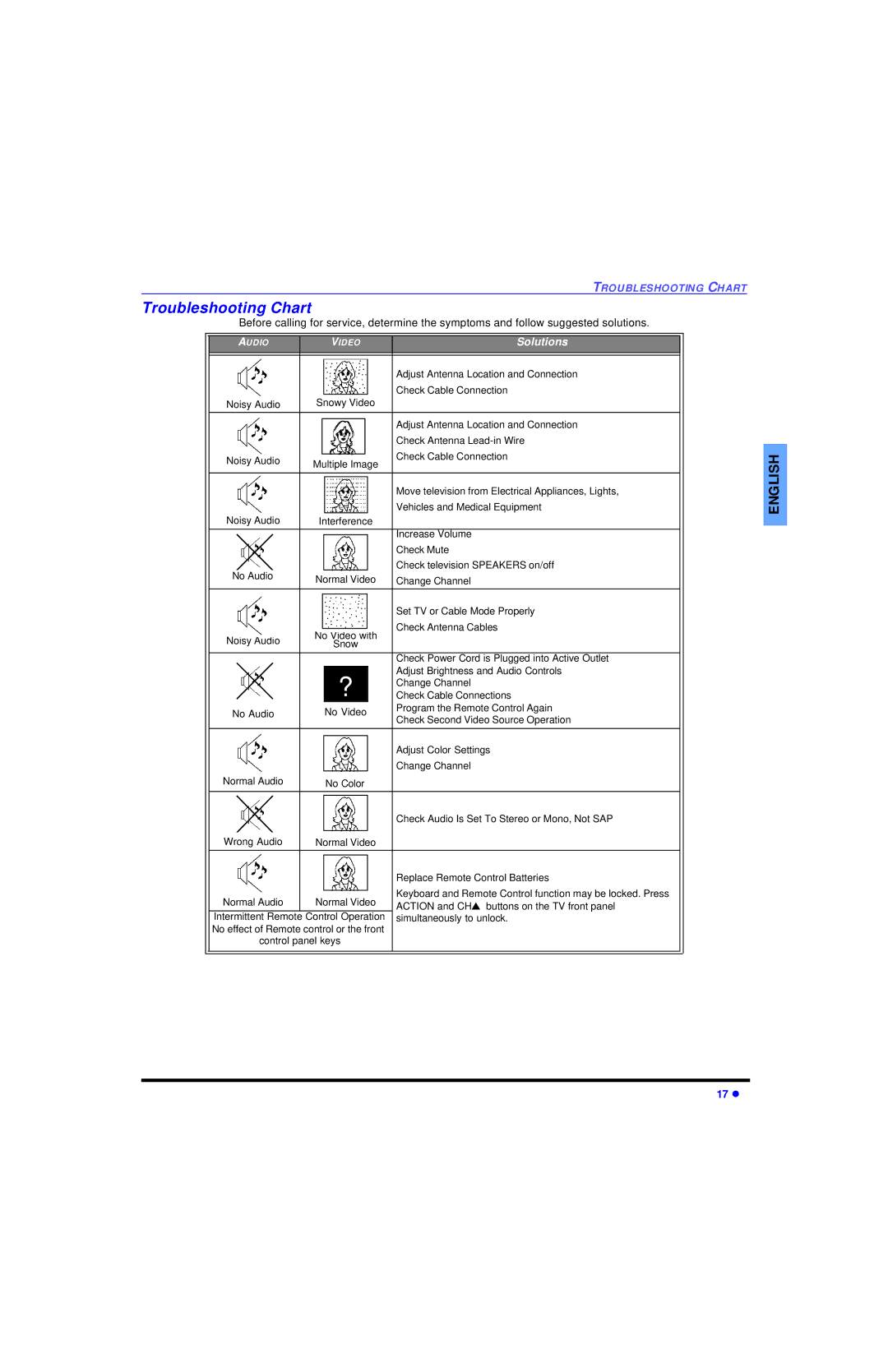 Panasonic CT 20SL13, CT 27SL13 operating instructions Troubleshooting Chart, Solutions 