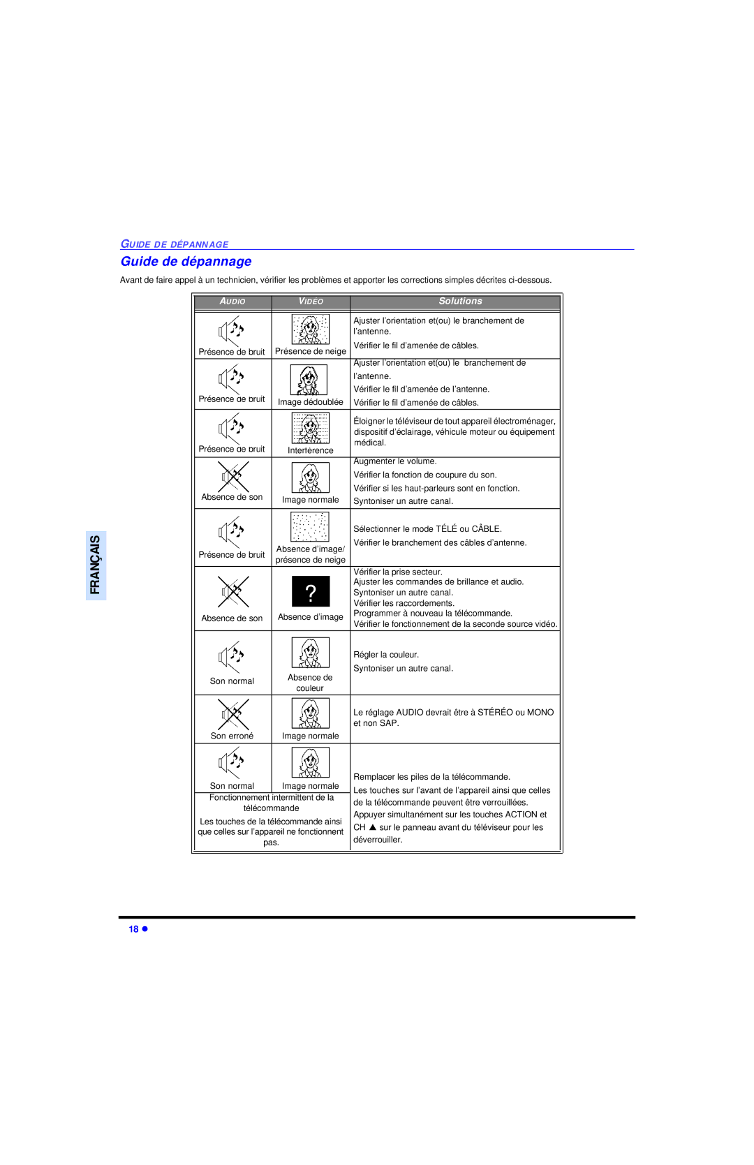 Panasonic CT 27SL13, CT 20SL13 operating instructions Guide de dépannage 