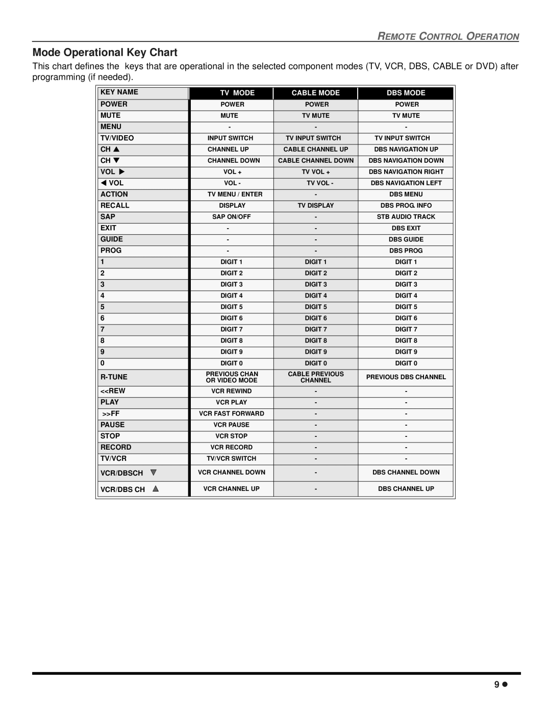 Panasonic CT 24SX12, CT 27SX12 manuel dutilisation Mode Operational Key Chart, TV Mode Cable Mode DBS Mode 