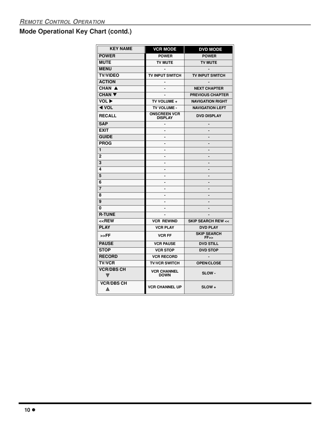 Panasonic CT 27SX12, CT 24SX12 manuel dutilisation Mode Operational Key Chart contd, VCR Mode DVD Mode 