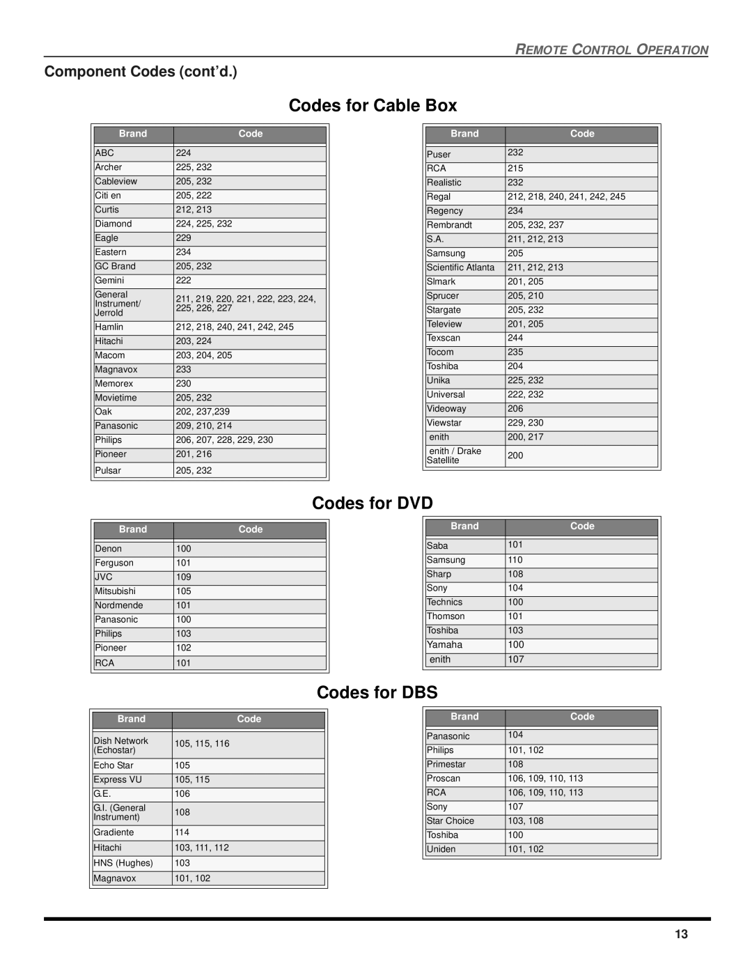 Panasonic CT 24SX12, CT 27SX12 manuel dutilisation Codes for Cable Box, Component Codes cont’d 