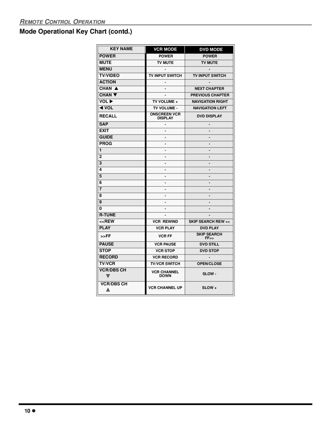 Panasonic CT 27SX12, CT 24SX12 Mode Operational Key Chart contd, Remote Control Operation, Vcr Mode, Dvd Mode 