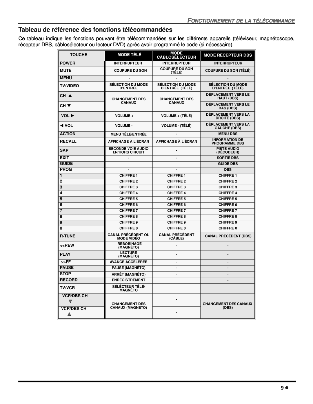 Panasonic CT 24SX12 Tableau de référence des fonctions télécommandées, Fonctionnement De La Télécommande, Mode Télé 