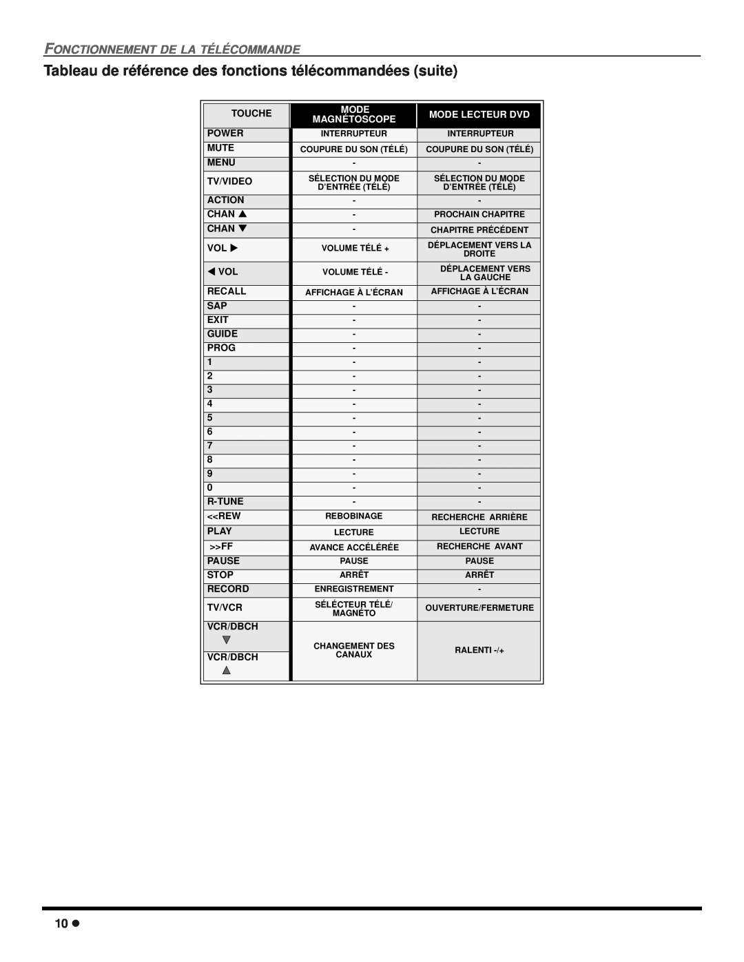 Panasonic CT 27SX12 Tableau de référence des fonctions télécommandées suite, Fonctionnement De La Télécommande, Mode, Chan 