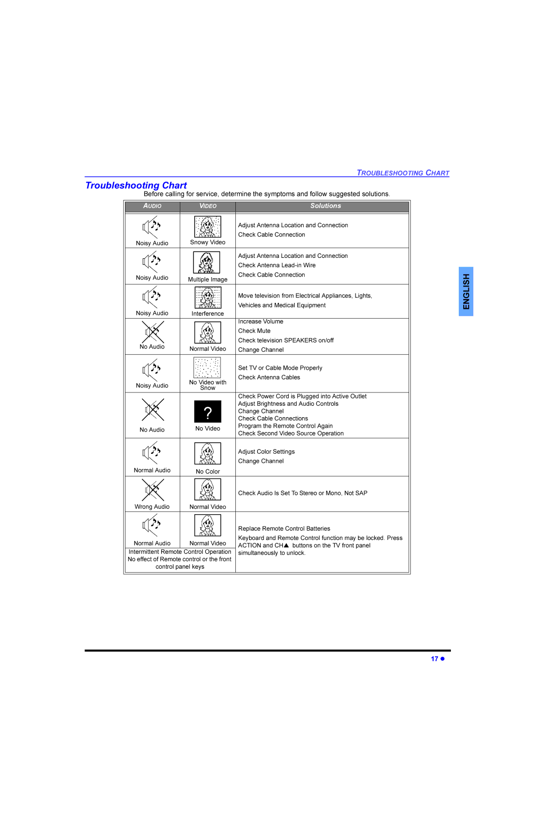 Panasonic CT-32E13, CT 32E13, CT 27E13, CT 36E13, CT-G3353X, CT-G2973L, CT-36E13, CT-27E13 manual 7URXEOHVKRRWLQJ&KDUW 