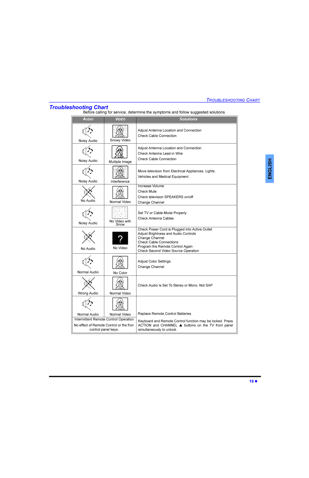 Panasonic CT 27E33, CT 32E33, CT 36E33, CT-G2983 manual 7URXEOHVKRRWLQJ&KDUW 