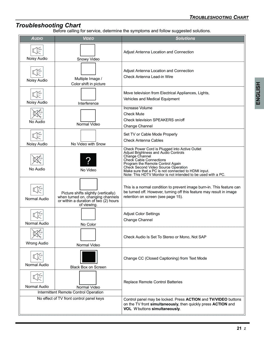 Panasonic CT-32HC15 manual Troubleshooting Chart 