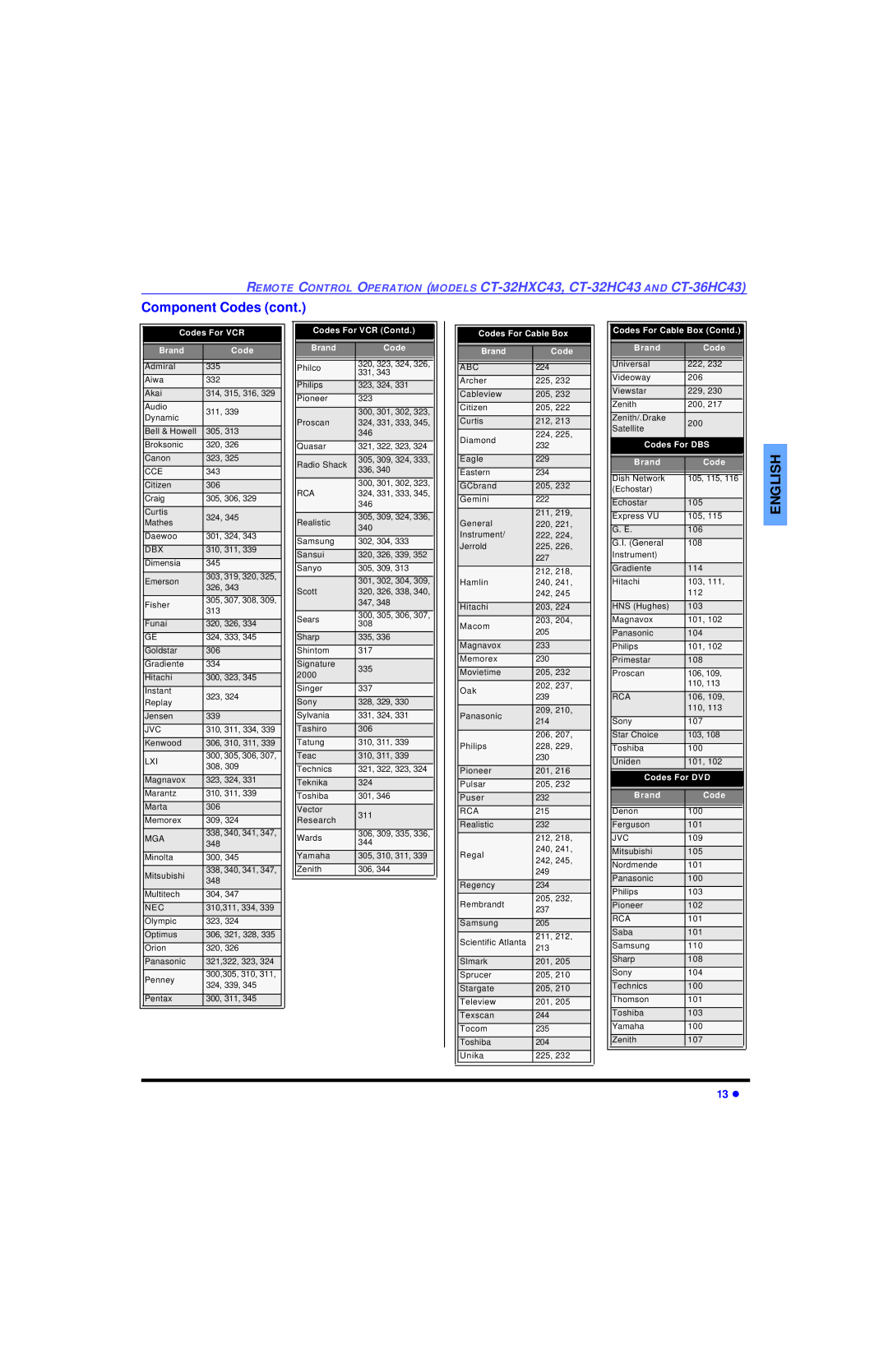 Panasonic CT 32HL43 manuel dutilisation Code 