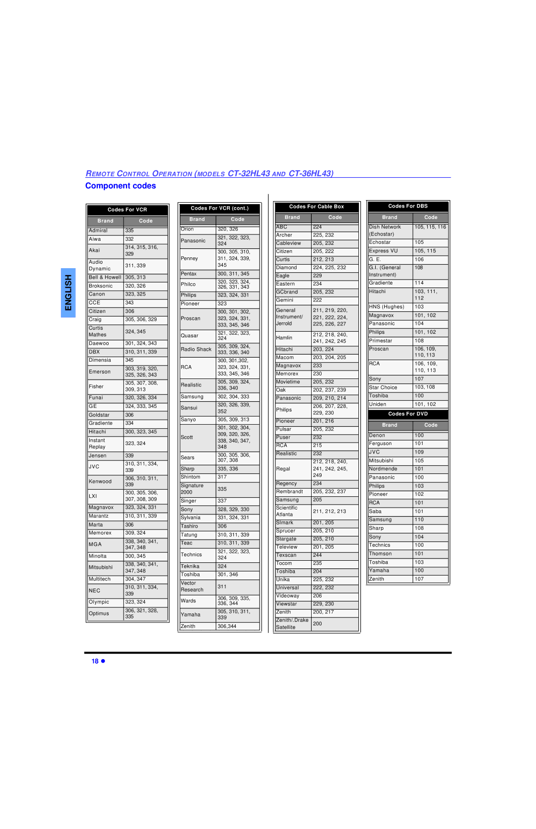 Panasonic CT 32HL43 manuel dutilisation Codes For VCR Codes For Cable Box Codes For DBS 