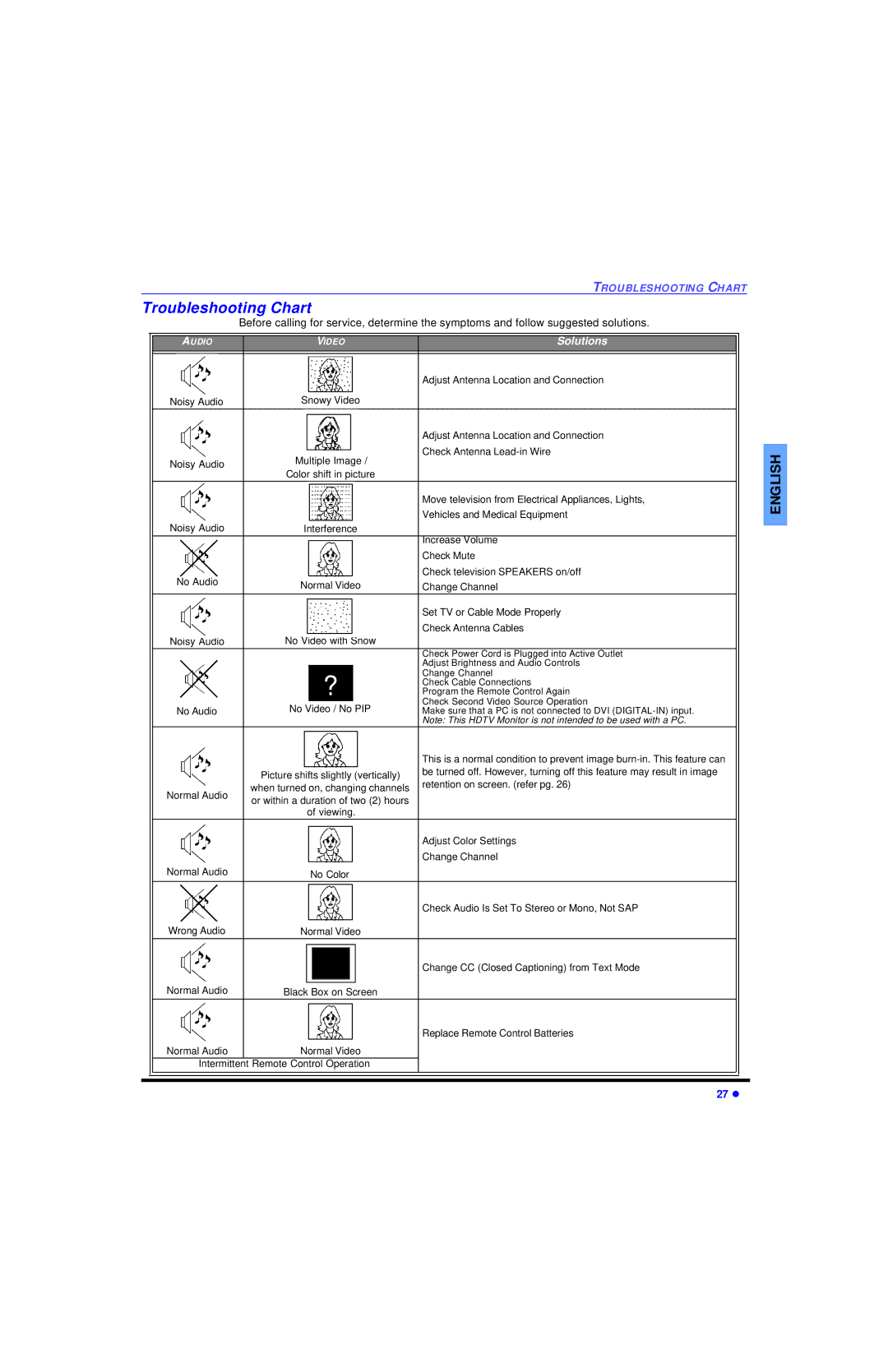 Panasonic CT 32HL43 manuel dutilisation Troubleshooting Chart, Solutions 