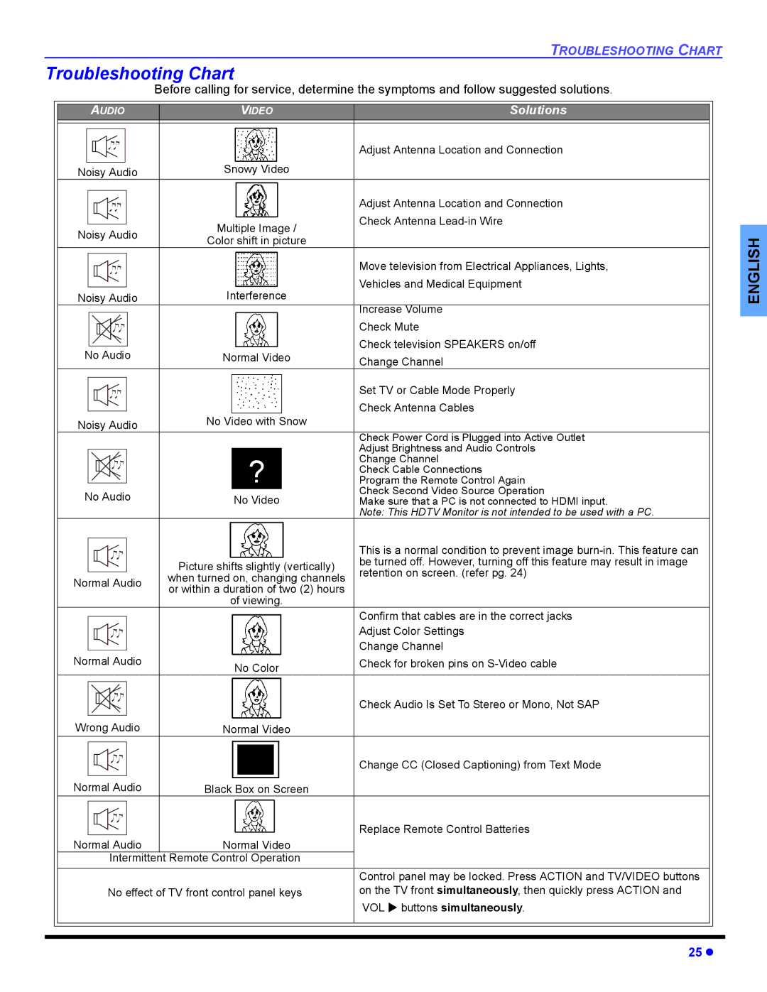 Panasonic CT 36HL44, CT-32HL44 manuel dutilisation Troubleshooting Chart, VOL buttons simultaneously 