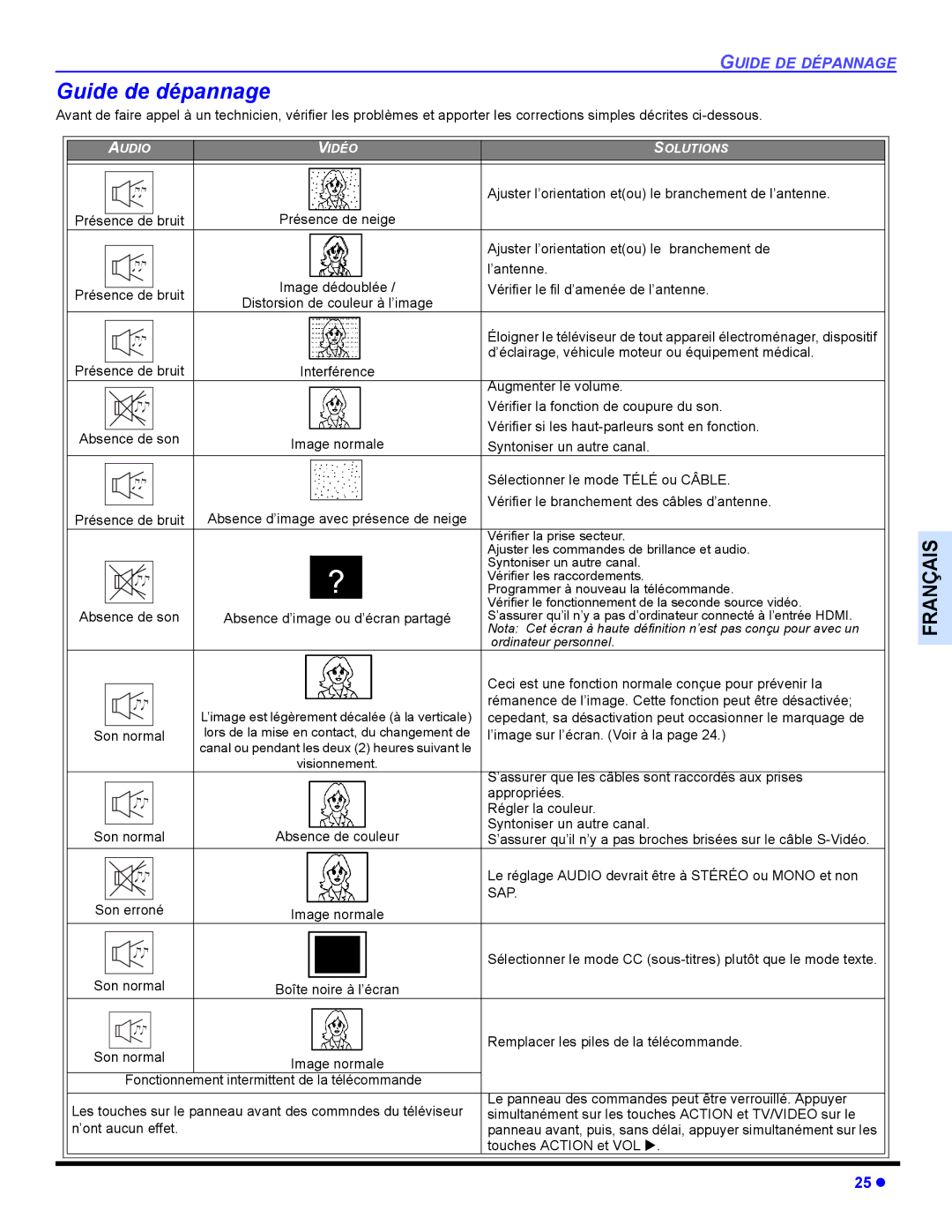 Panasonic CT 36HL44, CT-32HL44 manuel dutilisation Guide de dépannage, Sap 