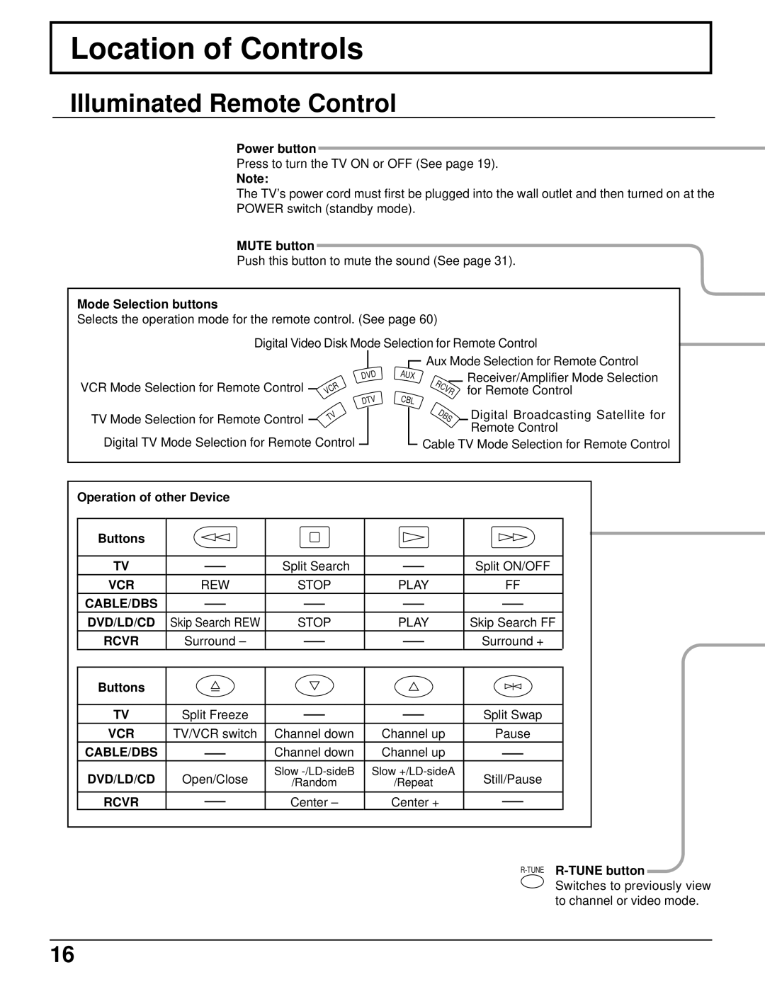 Panasonic CT 34WX50 manual Location of Controls, Illuminated Remote Control 