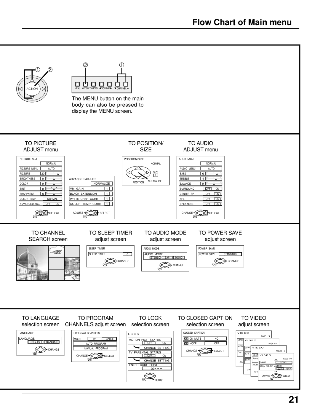 Panasonic CT 34WX50 manual Flow Chart of Main menu 