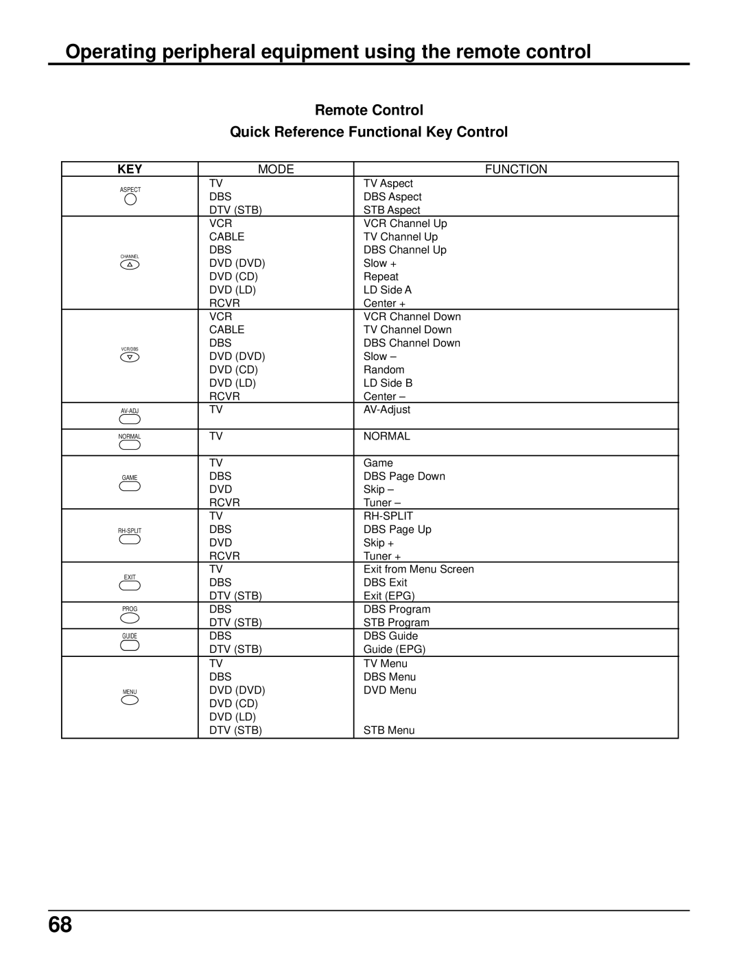 Panasonic CT 34WX50 manual Key, Mode Function 